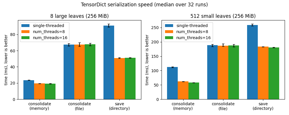 TensorDict serialization speed (median over 32 runs), 8 large leaves (256 MiB), 512 small leaves (256 MiB)