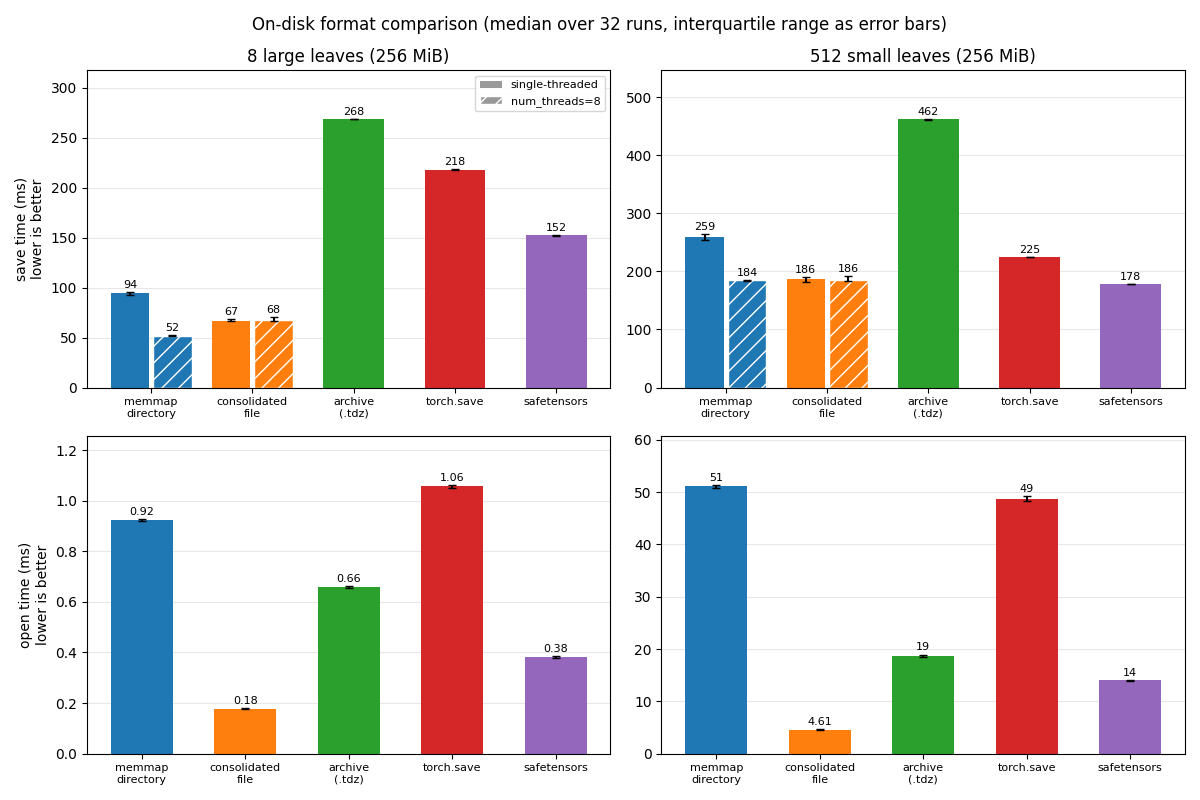 On-disk format comparison (median over 32 runs, interquartile range as error bars), 8 large leaves (256 MiB), 512 small leaves (256 MiB)