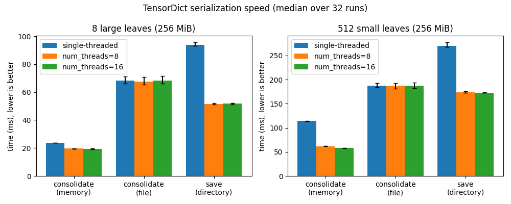 TensorDict serialization speed (median over 32 runs), 8 large leaves (256 MiB), 512 small leaves (256 MiB)