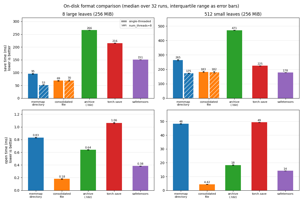 On-disk format comparison (median over 32 runs, interquartile range as error bars), 8 large leaves (256 MiB), 512 small leaves (256 MiB)