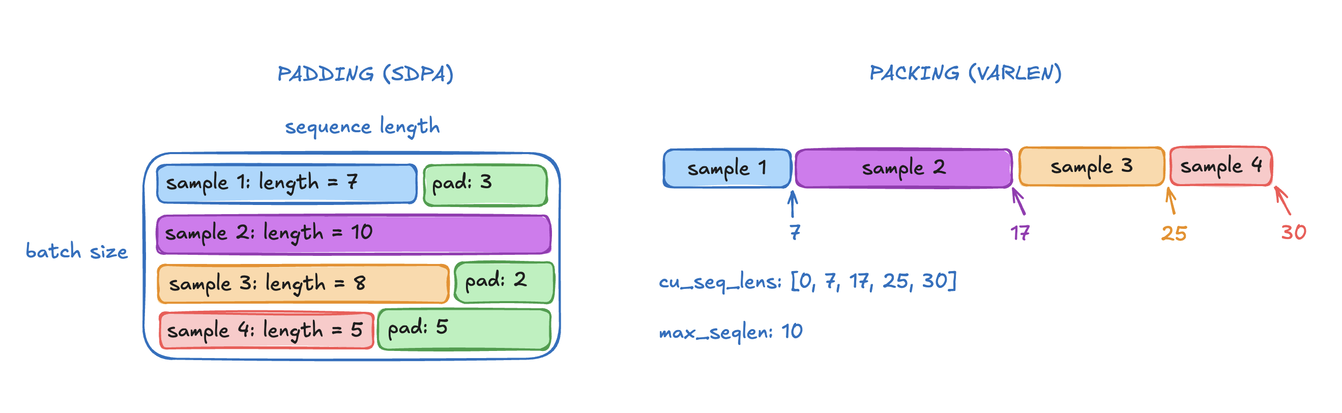 Diagram comparing two approaches for handling variable-length sequences in attention. Left side labeled 'PADDING (SDPA)' shows a 2D batch of 4 samples stacked vertically, each padded to match the longest sequence (length 10). Sample 1 has length 7 with 3 padding tokens, sample 2 has length 10 with no padding, sample 3 has length 8 with 2 padding tokens, and sample 4 has length 5 with 5 padding tokens. The vertical axis represents batch size and horizontal axis represents sequence length. Right side labeled 'PACKING (VARLEN)' shows the same 4 samples concatenated into a single 1D sequence with no padding. Arrows indicate boundaries at positions 7, 17, 25, and 30. Below shows cu_seq_lens: [0, 7, 17, 25, 30] representing cumulative sequence lengths, and max_seqlen: 10.